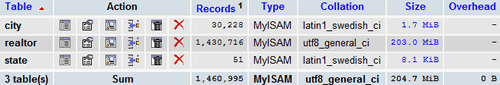 MySQL Database: 559,426 US Realtors / Agents Database (Phone, Specs, Certs, Zip) for Sale