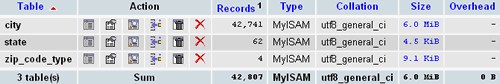 MySQL Database: 42,741 United States Zip Codes Database with Latitude, Longitude and Area Code for Sale